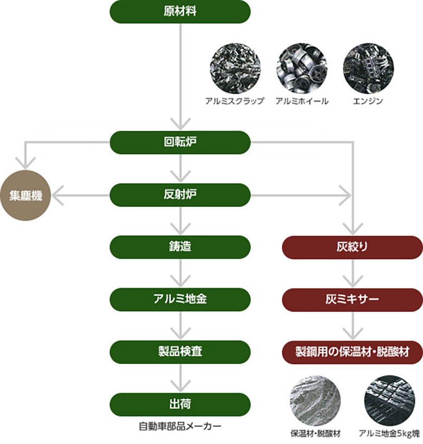 再生アルミニウム合金地金製造フロー