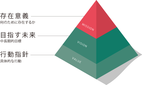 存在意義 目指す未来 行動指針