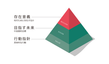 ミッション・ビジョン・バリュー